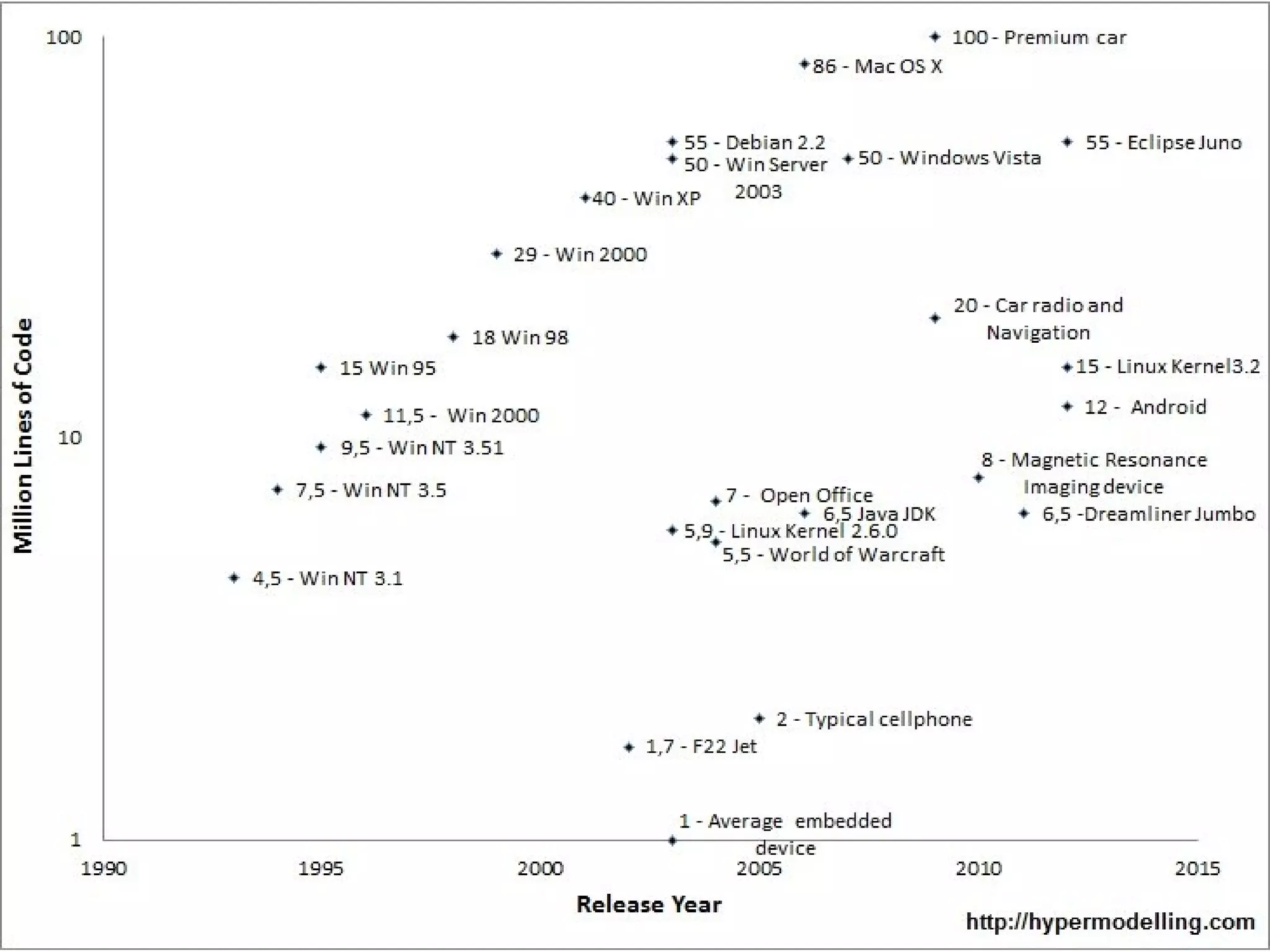 http://www.hypermodelling.com/
Complexity and Size of
Modern Code Bases
http://hypermodelling.com
 