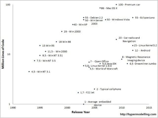 http://www.hypermodelling.com/
Complexity and Size of
Modern Code Bases
http://hypermodelling.com
 