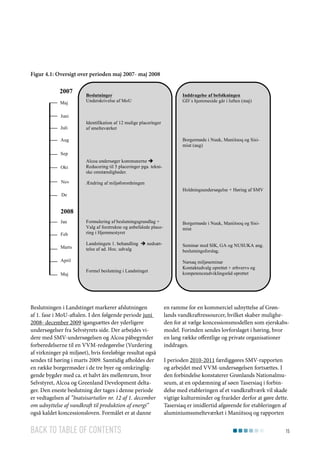 Figur 4.1: Oversigt over perioden maj 2007- maj 2008

2007
Maj

Inddragelse af befolkningen
GD´s hjemmeside går i luften (maj)

Beslutninger
Underskrivelse af MoU

Juni
Juli

Identifikation af 12 mulige placeringer
af smelteværket
Borgermøde i Nuuk, Maniitsoq og Sisimiut (aug)

Aug
Sep
Okt

Alcoa undersøger kommunerne
Reducering til 5 placeringer pga. tekniske omstændigheder.

Nov

Ændring af miljøforordningen
Holdningsundersøgelse + Høring af SMV

De

2008
Feb

Formulering af beslutningsgrundlag +
Valg af foretrukne og anbefalede placering i Hjemmestyret

Borgermøde i Nuuk, Maniitsoq og Sisimiut

Marts

Landstingets 1. behandling
telse af ad. Hoc. udvalg

Seminar med SIK, GA og NUSUKA ang.
beslutningsforslag.

Jan

nedsæt-

April
Maj

Formel beslutning i Landstinget

Beslutningen i Landstinget markerer afslutningen
af 1. fase i MoU-aftalen. I den følgende periode juni
2008- december 2009 igangsættes der yderligere
undersøgelser fra Selvstyrets side. Der arbejdes videre med SMV-undersøgelsen og Alcoa påbegynder
forberedelserne til en VVM-redegørelse (Vurdering
af virkninger på miljøet), hvis foreløbige resultat også
sendes til høring i marts 2009. Samtidig afholdes der
en række borgermøder i de tre byer og omkringliggende bygder med ca. et halvt års mellemrum, hvor
Selvstyret, Alcoa og Greenland Development deltager. Den eneste beslutning der tages i denne periode
er vedtagelsen af ”Inatsisartutlov nr. 12 af 1. december
om udnyttelse af vandkraft til produktion af energi”
også kaldet koncessionsloven. Formålet er at danne

Back to table of contents

Narsaq miljøseminar
Kontaktudvalg oprettet + erhvervs og
kompetenceudviklingsråd oprettet

en ramme for en kommerciel udnyttelse af Grønlands vandkraftressourcer, hvilket skaber muligheden for at vælge koncessionsmodellen som ejerskabsmodel. Forinden sendes lovforslaget i høring, hvor
en lang række offentlige og private organisationer
inddrages.
I perioden 2010-2011 færdiggøres SMV-rapporten
og arbejdet med VVM-undersøgelsen fortsættes. I
den forbindelse konstaterer Grønlands Nationalmuseum, at en opdæmning af søen Tasersiaq i forbindelse med etableringen af et vandkraftværk vil skade
vigtige kulturminder og fraråder derfor at gøre dette.
Tasersiaq er imidlertid afgørende for etableringen af
aluminiumssmelteværket i Maniitsoq og rapporten
15

 