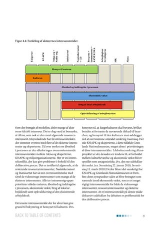 Alcoa

SIK

Arbejdsgiver
foreningerne

Borgerne +
kommunerne +
KANUKOKA

Naalakkersuisut
+ GD

Inatsisartut

Miljø org +
Andre org.

KNAPK

Eksperter

Figur 4.4: Fordeling af aktørernes interesseområder.

Hensyn til naturen
Kulturen
Åbenhed og inddragelse i processen
Økonomisk vækst
Brug af lokal arbejdskraft
Opkvalificering af arbejdsstyrken

Som det fremgår af modellen, deler mange af aktørerne faktisk interesser. Det er dog værd at bemærke,
at Alcoa, som nok er den mest afgørende ressourceinteressent, tilsyneladende har få interesseområder,
der stemmer overens med flere af de eksterne interessenter og eksperterne. Ud over ønsket om åbenhed
i processen er der således ingen overensstemmende
interesseområder mellem Alcoa og eksperterne,
KNAPK og miljøorganisationerne. Her er en interessekonflikt, der kan give problemer i forhold til den
deliberative proces. Det er imidlertid afgørende, at de
resterende ressourceinteressenter; Naalakkersuisut
og Inatsisartut har så stor overensstemmelse med
såvel de videnssvage interessenter som mange af de
eksterne interessenter. Alle tre interessentgrupper
prioriterer således naturen, åbenhed og inddragelse
i processen, økonomisk vækst, brug af lokal arbejdskraft samt opkvalificering af den eksisterende
arbejdskraft.
Det eneste interesseområde der for alvor kan give
grund til bekymring er hensynet til kulturen. Dvs.

Back to table of contents

hensynet til, at fangerkulturen skal bevares, hvilket
betyder at fortsætte de nuværende tilskud til branchen, og hensynet til den kulturarv man ødelægger
ved at oversvømme området omkring Tasersiaq. Her
står KNAPK og eksperterne, i dette tilfælde Grønlands Nationalmuseum, meget alene i prioriteringen
af disse interesseområder. I debatten omkring Alcoaprojektet er der desuden en tendens til, at forholdet
mellem kulturbevarelse og økonomisk vækst bliver
opstillet som antagonistiske, dvs. det ene udelukker
det andet. (ex. Sermitsiaq 22. januar 2010, Sermitsiaq 11. marts 2010) Derfor bliver det vanskeligt for
KNAPK og Grønlands Nationalmuseum at fremføre deres synspunkter uden at blive betragtet som
værende imod økonomisk vækst, som er et meget
vigtigt interesseområde for både de videnssvage
interessenter, ressourceinteressenter og eksterne
interessenter. At et interesseområde på denne måde
diskursivt udelukkes fra debatten er problematisk for
den deliberative proces.

21

 
