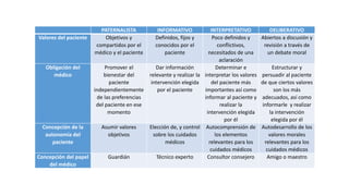 PATERNALISTA INFORMATIVO INTERPRETATIVO DELIBERATIVO
Valores del paciente Objetivos y
compartidos por el
médico y el paciente
Definidos, fijos y
conocidos por el
paciente
Poco definidos y
conflictivos,
necesitados de una
aclaración
Abiertos a discusión y
revisión a través de
un debate moral
Obligación del
médico
Promover el
bienestar del
paciente
independientemente
de las preferencias
del paciente en ese
momento
Dar información
relevante y realizar la
intervención elegida
por el paciente
Determinar e
interpretar los valores
del paciente más
importantes así como
informar al paciente y
realizar la
intervención elegida
por él
Estructurar y
persuadir al paciente
de que ciertos valores
son los más
adecuados, así como
informarle y realizar
la intervención
elegida por él
Concepción de la
autonomía del
paciente
Asumir valores
objetivos
Elección de, y control
sobre los cuidados
médicos
Autocomprensión de
los elementos
relevantes para los
cuidados médicos
Autodesarrollo de los
valores morales
relevantes para los
cuidados médicos
Concepción del papel
del médico
Guardián Técnico experto Consultor consejero Amigo o maestro
 