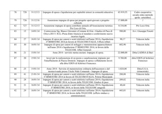 78

728

31/12/13

Impegno di spesa e liquidazione per ospitalità minori in comunità educative.

43.919,55

79

726

31/12/16

17.000,00

82

727

31/12/13

8.334,00

Pro Loco Oria

83

15

14/01/14

500,00

Avv. Giuseppe Fistetti

84

27

16/01/14

90,17

Telecom italia

85

30

16/01/14

602,90

Telecom italia

86

21

15/01/14

Assunzione impegno di spesa per progetto sport-giovani e progetto
culturale.
Assunzione impegno di spesa contributo annuale all'Associazione turistica
Pro Loco di Oria.
Controversia Sig. Biasco Giovanni c/Comune di Oria - Giudice di Pace di
Oria n.203/11 R.G.-Presa d'atto rinuncia al mandato e conferimento nuovo
incarico legale.
Impegno di spesa per canoni e scatti telefonici nell'anno 2014 e liquidazione
I? BIMESTRE 2014,in favore di TELECOM ITALIA. Ufficio tributi
Impegno di spesa per canoni di noleggio e manutenzione apparecchiature
nell'anno 2014 e liquidazione I? BIMESTRE 2014, in favore della
TELECOM. Affari Generali
Anno 2014 - servizio mensa anziani. Impegno di spesa.

Cedro cooperativa
sociale onlus (periodo
aprile- settembre)
//

22.000,00

Ditta LADISA di Bari

87

20

15/01/14

lavori per la realizzazione di un pozzo e canalizzazione impianto per
l'innaffiamento di Piazza Donnolo. Impegno di spesa e affidamento lavori
alla ditta EDEN di Schirinzi Francesco.

9.760,00

ditta EDEN di Schirinzi
Francesco

88

25

15/01/14

1.024,80

89

41

21/01/14

288,08

Ditta E.S.A.
(trimestrale)
Telecom italia

90

28

16/01/14

209,82

Telecom italia

91

31

16/01/14

40,64

Telecom italia

92

29

16/01/14

Anno 2014 - Servizio di manutenzione ordinaria dell'ascensore e del
montavivande presso l'Asilo Nido Comunale - Impegno di spesa.
Impegno di spesa per canoni e scatti telefonici nell'anno 2014 e liquidazione
I? BIMESTRE 2014 in favore di TELECOM ITALIA. Polizia Municipale
Impegno di spesa per canoni e scatti telefonici nell'anno 2014 e liquidazione
I? BIMESTRE 2014, in favore della TELECOM. Giudice di pace
Impegno di spesa per canoni e scatti telefonici nell'anno 2014 e liquidazione
I? BIMESTRE 2014, in favore della TELECOM. anagrafe
Impegno di spesa per canoni e scatti telefonici nell'anno 2014 e liquidazione
I? BIMESTRE 2014, in favore della TELECOM. (ufficio sindaco e
amministratori)

443,01

Telecom italia

 