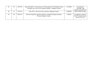 93

22

15/01/14

Anno 2013/2014 - Convenzione con l'Associazione di Volontariato locale
"AGABH" per il servizio di trasporto disabile - Impegno di spesa.

11.550,00

94

23

15/01/14

Anno 2014 - Servizio mensa scolastica. Impegno di spesa.

65.000,00

95

08

09/01/14

Servizio di apertura, chiusura, pulizia e custodia dei bagni comunali.
Proroga. Impegno di spesa.

1.830,00

Associazione
"AGABH" (dal
02/09/13 al 31/07/14)
Ditta LADISA di Bari
Cooperativa sociale Il
Sole d’Europa (mensile
fino al 31/01/14)

 