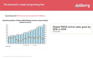 The demand is ready and growing fast
Sources: CNMC (2016), Nielsen (2016), Deloitte (2015), Kantar (2016)
A growing total FMCG ecommerce market of +20bn€…
Quarterly evolution of Online FMCG Market and inter annual variation
(millions € and %)
 