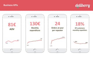 24
Orders at year
per repeater
1,26
2,12
81€
AOV
64 €
82 €
130€
Monthly
expenditure
84 €
186
€
18%
Of customers
monthly repetition
29%
18%
Business KPIs
 