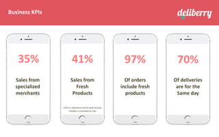 Business KPIs
35%
Sales from
specialized
merchants
41%
Sales from
Fresh
Products
12% in reference brick-and-mortar
retailer e-commerce site
97%
Of orders
include fresh
products
70%
Of deliveries
are for the
Same day
 