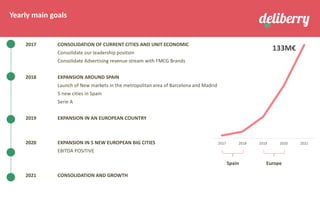 2017 CONSOLIDATION OF CURRENT CITIES AND UNIT ECONOMIC
Consolidate our leadership position
Consolidate Advertising revenue stream with FMCG Brands
2018 EXPANSION AROUND SPAIN
Launch of New markets in the metropolitan area of Barcelona and Madrid
5 new cities in Spain
Serie A
2019 EXPANSION IN AN EUROPEAN COUNTRY
2020 EXPANSION IN 5 NEW EUROPEAN BIG CITIES
EBITDA POSITIVE
2021 CONSOLIDATION AND GROWTH
Yearly main goals
133M€
2017 2018 2019 2020 2021
Spain Europe
 