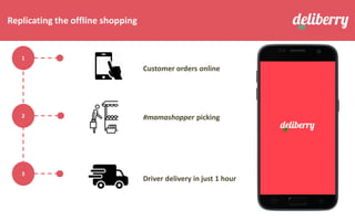 Customer orders online
#mamashopper picking
Driver delivery in just 1 hour
1
2
3
Replicating the offline shopping
 