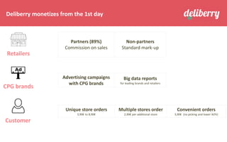 Deliberry monetizes from the 1st day
Retailers
Customer
CPG brands
Unique store orders
3,90€ to 8,90€
Multiple stores order
2,90€ per additional store
Convenient orders
3,90€ (no picking and lower AOV)
Partners (89%)
Commission on sales
Non-partners
Standard mark-up
Advertising campaigns
with CPG brands
Big data reports
for leading brands and retailers
 
