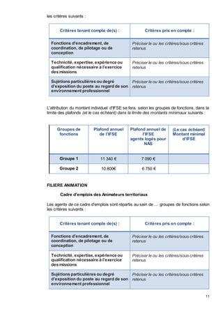 11
les critères suivants :
Critères tenant compte de(s) : Critères pris en compte :
Fonctions d'encadrement, de
coordination, de pilotage ou de
conception
Préciser le ou les critères/sous critères
retenus
Technicité, expertise, expérience ou
qualification nécessaire à l’exercice
des missions
Préciser le ou les critères/sous critères
retenus
Sujétions particulières ou degré
d’exposition du poste au regard de son
environnement professionnel
Préciser le ou les critères/sous critères
retenus
L'attribution du montant individuel d'IFSE se fera, selon les groupes de fonctions, dans la
limite des plafonds (et le cas échéant) dans la limite des montants minimaux suivants :
Groupes de
fonctions
Plafond annuel
de l'IFSE
Plafond annuel de
l'IFSE
agents logés pour
NAS
(Le cas échéant)
Montant minimal
d’IFSE
Groupe 1 11 340 € 7 090 €
Groupe 2 10 800€ 6 750 €
FILIERE ANIMATION
Cadre d'emplois des Animateurs territoriaux
Les agents de ce cadre d'emplois sont répartis au sein de … groupes de fonctions selon
les critères suivants :
Critères tenant compte de(s) : Critères pris en compte :
Fonctions d'encadrement, de
coordination, de pilotage ou de
conception
Préciser le ou les critères/sous critères
retenus
Technicité, expertise, expérience ou
qualification nécessaire à l’exercice
des missions
Préciser le ou les critères/sous critères
retenus
Sujétions particulières ou degré
d’exposition du poste au regard de son
environnement professionnel
Préciser le ou les critères/sous critères
retenus
 