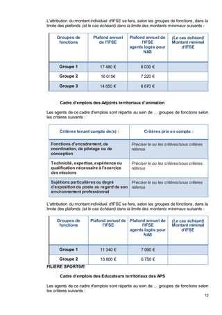 12
L'attribution du montant individuel d'IFSE se fera, selon les groupes de fonctions, dans la
limite des plafonds (et le cas échéant) dans la limite des montants minimaux suivants :
Groupes de
fonctions
Plafond annuel
de l'IFSE
Plafond annuel de
l'IFSE
agents logés pour
NAS
(Le cas échéant)
Montant minimal
d’IFSE
Groupe 1 17 480 € 8 030 €
Groupe 2 16 015€ 7 220 €
Groupe 3 14 650 € 6 670 €
Cadre d'emplois des Adjoints territoriaux d’animation
Les agents de ce cadre d'emplois sont répartis au sein de … groupes de fonctions selon
les critères suivants :
Critères tenant compte de(s) : Critères pris en compte :
Fonctions d'encadrement, de
coordination, de pilotage ou de
conception
Préciser le ou les critères/sous critères
retenus
Technicité, expertise, expérience ou
qualification nécessaire à l’exercice
des missions
Préciser le ou les critères/sous critères
retenus
Sujétions particulières ou degré
d’exposition du poste au regard de son
environnement professionnel
Préciser le ou les critères/sous critères
retenus
L'attribution du montant individuel d'IFSE se fera, selon les groupes de fonctions, dans la
limite des plafonds (et le cas échéant) dans la limite des montants minimaux suivants :
Groupes de
fonctions
Plafond annuel de
l'IFSE
Plafond annuel de
l'IFSE
agents logés pour
NAS
(Le cas échéant)
Montant minimal
d’IFSE
Groupe 1 11 340 € 7 090 €
Groupe 2 10 800 € 6 750 €
FILIERE SPORTIVE
Cadre d'emplois des Educateurs territoriaux des APS
Les agents de ce cadre d'emplois sont répartis au sein de … groupes de fonctions selon
les critères suivants :
 