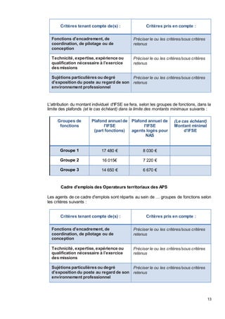 13
Critères tenant compte de(s) : Critères pris en compte :
Fonctions d'encadrement, de
coordination, de pilotage ou de
conception
Préciser le ou les critères/sous critères
retenus
Technicité, expertise, expérience ou
qualification nécessaire à l’exercice
des missions
Préciser le ou les critères/sous critères
retenus
Sujétions particulières ou degré
d’exposition du poste au regard de son
environnement professionnel
Préciser le ou les critères/sous critères
retenus
L'attribution du montant individuel d'IFSE se fera, selon les groupes de fonctions, dans la
limite des plafonds (et le cas échéant) dans la limite des montants minimaux suivants :
Groupes de
fonctions
Plafond annuel de
l'IFSE
(part fonctions)
Plafond annuel de
l'IFSE
agents logés pour
NAS
(Le cas échéant)
Montant minimal
d’IFSE
Groupe 1 17 480 € 8 030 €
Groupe 2 16 015€ 7 220 €
Groupe 3 14 650 € 6 670 €
Cadre d'emplois des Operateurs territoriaux des APS
Les agents de ce cadre d'emplois sont répartis au sein de … groupes de fonctions selon
les critères suivants :
Critères tenant compte de(s) : Critères pris en compte :
Fonctions d'encadrement, de
coordination, de pilotage ou de
conception
Préciser le ou les critères/sous critères
retenus
Technicité, expertise, expérience ou
qualification nécessaire à l’exercice
des missions
Préciser le ou les critères/sous critères
retenus
Sujétions particulières ou degré
d’exposition du poste au regard de son
environnement professionnel
Préciser le ou les critères/sous critères
retenus
 