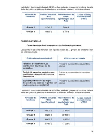 14
L'attribution du montant individuel d'IFSE se fera, selon les groupes de fonctions, dans la
limite des plafonds (et le cas échéant) dans la limite des montants minimaux suivants :
Groupes de
fonctions
Plafond annuel de
l'IFSE
(part fonctions)
Plafond annuel de
l'IFSE
agents logés pour
NAS
(Le cas échéant)
Montant minimal
d’IFSE
Groupe 1 11 340 € 7 090 €
Groupe 2 10 800 € 6 750 €
FILIERE CULTURELLE
Cadre d'emplois des Conservateurs territoriaux du patrimoine
Les agents de ce cadre d'emplois sont répartis au sein de … groupes de fonctions selon
les critères suivants :
Critères tenant compte de(s) : Critères pris en compte :
Fonctions d'encadrement, de
coordination, de pilotage ou de
conception
Préciser le ou les critères/sous critères
retenus
Technicité, expertise, expérience ou
qualification nécessaire à l’exercice
des missions
Préciser le ou les critères/sous critères
retenus
Sujétions particulières ou degré
d’exposition du poste au regard de son
environnement professionnel
Préciser le ou les critères/sous critères
retenus
L'attribution du montant individuel d'IFSE se fera, selon les groupes de fonctions, dans la
limite des plafonds (et le cas échéant) dans la limite des montants minimaux suivants :
Groupes de
fonctions
Plafond annuel de
l'IFSE
(part fonctions)
Plafond annuel de
l'IFSE
agents logés pour
NAS
(Le cas échéant)
Montant minimal
d’IFSE
Groupe 1 46 920 € 21 810 €
Groupe 2 40 290 € 22 160 €
Groupe 3 34 450 € 18 950 €
Groupe 4 31 450 € 17 298 €
 