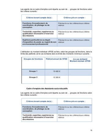 16
Les agents de ce cadre d'emplois sont répartis au sein de … groupes de fonctions selon
les critères suivants :
Critères tenant compte de(s) : Critères pris en compte :
Fonctions d'encadrement, de
coordination, de pilotage ou de
conception
Préciser le ou les critères/sous critères
retenus
Technicité, expertise, expérience ou
qualification nécessaire à l’exercice
des missions
Préciser le ou les critères/sous critères
retenus
Sujétions particulières ou degré
d’exposition du poste au regard de son
environnement professionnel
Préciser le ou les critères/sous critères
retenus
L'attribution du montant individuel d'IFSE se fera, selon les groupes de fonctions, dans la
limite des plafonds (et le cas échéant) dans la limite des montants minimaux suivants :
Groupes de fonctions Plafond annuel de l'IFSE (Le cas échéant)
Montant minimal d’IFSE
Groupe 1 19 480 €
Groupe 2 15 300 €
Cadre d'emplois des Assistants socio-éducatifs
Les agents de ce cadre d'emplois sont répartis au sein de … groupes de fonctions selon
les critères suivants :
Critères tenant compte de(s) : Critères pris en compte :
Fonctions d'encadrement, de
coordination, de pilotage ou de
conception
Préciser le ou les critères/sous critères
retenus
Technicité, expertise, expérience ou
qualification nécessaire à l’exercice
des missions
Préciser le ou les critères/sous critères
retenus
 
