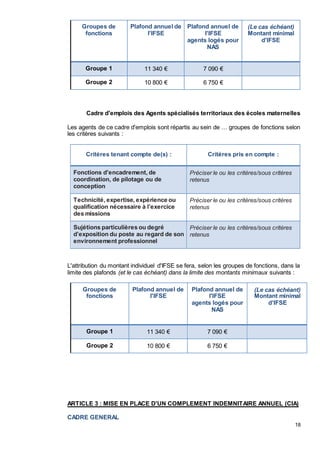 18
Groupes de
fonctions
Plafond annuel de
l'IFSE
Plafond annuel de
l'IFSE
agents logés pour
NAS
(Le cas échéant)
Montant minimal
d’IFSE
Groupe 1 11 340 € 7 090 €
Groupe 2 10 800 € 6 750 €
Cadre d'emplois des Agents spécialisés territoriaux des écoles maternelles
Les agents de ce cadre d'emplois sont répartis au sein de … groupes de fonctions selon
les critères suivants :
Critères tenant compte de(s) : Critères pris en compte :
Fonctions d'encadrement, de
coordination, de pilotage ou de
conception
Préciser le ou les critères/sous critères
retenus
Technicité, expertise, expérience ou
qualification nécessaire à l’exercice
des missions
Préciser le ou les critères/sous critères
retenus
Sujétions particulières ou degré
d’exposition du poste au regard de son
environnement professionnel
Préciser le ou les critères/sous critères
retenus
L'attribution du montant individuel d'IFSE se fera, selon les groupes de fonctions, dans la
limite des plafonds (et le cas échéant) dans la limite des montants minimaux suivants :
Groupes de
fonctions
Plafond annuel de
l'IFSE
Plafond annuel de
l'IFSE
agents logés pour
NAS
(Le cas échéant)
Montant minimal
d’IFSE
Groupe 1 11 340 € 7 090 €
Groupe 2 10 800 € 6 750 €
ARTICLE 3 : MISE EN PLACE D'UN COMPLEMENT INDEMNITAIRE ANNUEL (CIA)
CADRE GENERAL
 