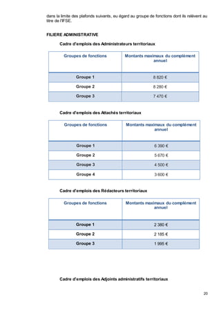 20
dans la limite des plafonds suivants, eu égard au groupe de fonctions dont ils relèvent au
titre de l'IFSE.
FILIERE ADMINISTRATIVE
Cadre d'emplois des Administrateurs territoriaux
Groupes de fonctions Montants maximaux du complément
annuel
Groupe 1 8 820 €
Groupe 2 8 280 €
Groupe 3 7 470 €
Cadre d'emplois des Attachés territoriaux
Groupes de fonctions Montants maximaux du complément
annuel
Groupe 1 6 390 €
Groupe 2 5 670 €
Groupe 3 4 500 €
Groupe 4 3 600 €
Cadre d'emplois des Rédacteurs territoriaux
Groupes de fonctions Montants maximaux du complément
annuel
Groupe 1 2 380 €
Groupe 2 2 185 €
Groupe 3 1 995 €
Cadre d'emplois des Adjoints administratifs territoriaux
 