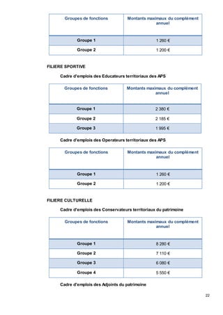 22
Groupes de fonctions Montants maximaux du complément
annuel
Groupe 1 1 260 €
Groupe 2 1 200 €
FILIERE SPORTIVE
Cadre d'emplois des Educateurs territoriaux des APS
Groupes de fonctions Montants maximaux du complément
annuel
Groupe 1 2 380 €
Groupe 2 2 185 €
Groupe 3 1 995 €
Cadre d'emplois des Operateurs territoriaux des APS
Groupes de fonctions Montants maximaux du complément
annuel
Groupe 1 1 260 €
Groupe 2 1 200 €
FILIERE CULTURELLE
Cadre d'emplois des Conservateurs territoriaux du patrimoine
Groupes de fonctions Montants maximaux du complément
annuel
Groupe 1 8 280 €
Groupe 2 7 110 €
Groupe 3 6 080 €
Groupe 4 5 550 €
Cadre d'emplois des Adjoints du patrimoine
 