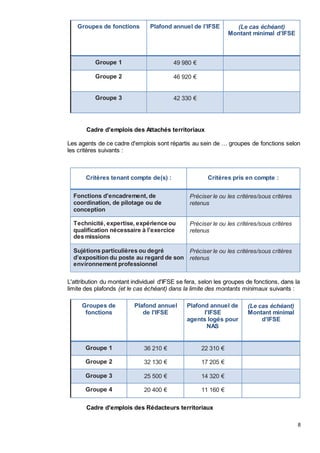 8
Groupes de fonctions Plafond annuel de l’IFSE (Le cas échéant)
Montant minimal d’IFSE
Groupe 1 49 980 €
Groupe 2 46 920 €
Groupe 3 42 330 €
Cadre d'emplois des Attachés territoriaux
Les agents de ce cadre d'emplois sont répartis au sein de … groupes de fonctions selon
les critères suivants :
Critères tenant compte de(s) : Critères pris en compte :
Fonctions d'encadrement, de
coordination, de pilotage ou de
conception
Préciser le ou les critères/sous critères
retenus
Technicité, expertise, expérience ou
qualification nécessaire à l’exercice
des missions
Préciser le ou les critères/sous critères
retenus
Sujétions particulières ou degré
d’exposition du poste au regard de son
environnement professionnel
Préciser le ou les critères/sous critères
retenus
L'attribution du montant individuel d'IFSE se fera, selon les groupes de fonctions, dans la
limite des plafonds (et le cas échéant) dans la limite des montants minimaux suivants :
Groupes de
fonctions
Plafond annuel
de l'IFSE
Plafond annuel de
l'IFSE
agents logés pour
NAS
(Le cas échéant)
Montant minimal
d’IFSE
Groupe 1 36 210 € 22 310 €
Groupe 2 32 130 € 17 205 €
Groupe 3 25 500 € 14 320 €
Groupe 4 20 400 € 11 160 €
Cadre d'emplois des Rédacteurs territoriaux
 