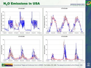Modelling nitrous oxide emissions from agricultural soils - Deli Chen ...