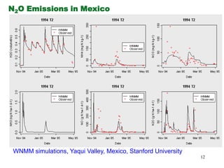 Modelling nitrous oxide emissions from agricultural soils - Deli Chen ...