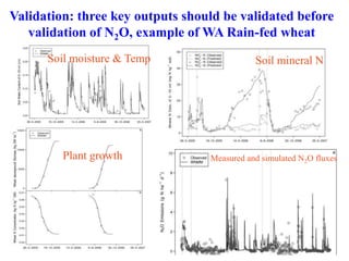 Modelling nitrous oxide emissions from agricultural soils - Deli Chen ...
