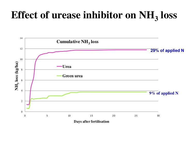 Modelling nitrous oxide emissions from agricultural soils Deli Chen