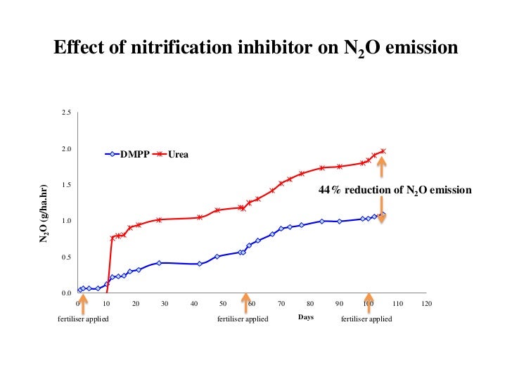 Modelling nitrous oxide emissions from agricultural soils Deli Chen
