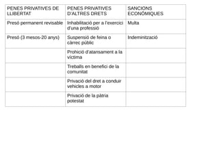 PENES PRIVATIVES DE
LLIBERTAT
PENES PRIVATIVES
D’ALTRES DRETS
SANCIONS
ECONÓMIQUES
Presó permanent revisable Inhabilitació per a l’exercici
d’una professió
Multa
Presó (3 mesos-20 anys) Suspensió de feina o
càrrec públic
Indeminització
Prohició d’atansament a la
víctima
Treballs en benefici de la
comunitat
Privació del dret a conduir
vehicles a motor
Privació de la pàtria
potestat
 