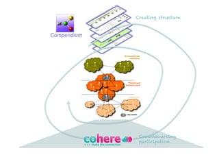 Creating structure



Compendium




              Crowdsourcing
              participation
 