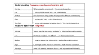 Understanding (awareness and commitment to act)
Very low “S/he made a big commitment” = Very Low Understanding
Low “I can do good as he/she did” = Low Understanding
Medium “This shows how doing good is always possible” =Medium Understanding
High “I can be one of them” = High Understanding
Very high “I too can practice peace by helping others” = Very High Understanding
Personal connection (empathy)
Very low “It looks like s/he was doing a good thing” – Very Low Personal Connection
Low “That must have been very difficult” – Low Personal Connection
Medium “I know the feeling s/he is describing” – Medium Personal Connection
High “Listening to her/him makes me emotional” – High Personal Connection
Very high “What s/he is saying makes me proud” – Very High Personal Connection
 
