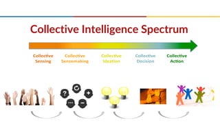 Collective Intelligence Spectrum
Model of Collective Intelligence (CI):
from sensing the environment, to interpreting it, to generating good
options, to taking decisions and coordinating action...
Collec&ve(
Ac&on(
Collec&ve(
Decision(
Collec&ve(
Idea&on(
Collec&ve(
Sensemaking(
Collec&ve(
Sensing((
(
 