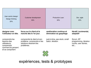 De l'idée au produit: Lean Startup Telecom ParisTech Workshop #3