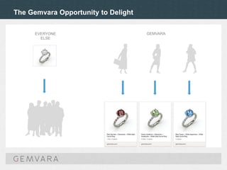 The Gemvara Opportunity to Delight
EVERYONE
ELSE
GEMVARA
 