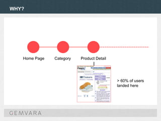 WHY?
Home Page Category Product Detail
> 60% of users
landed here
 