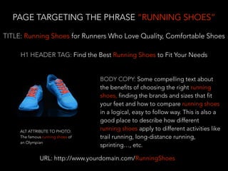 PAGE TARGETING THE PHRASE “RUNNING SHOES”
TITLE: Running Shoes for Runners Who Love Quality, Comfortable Shoes
H1 HEADER T...