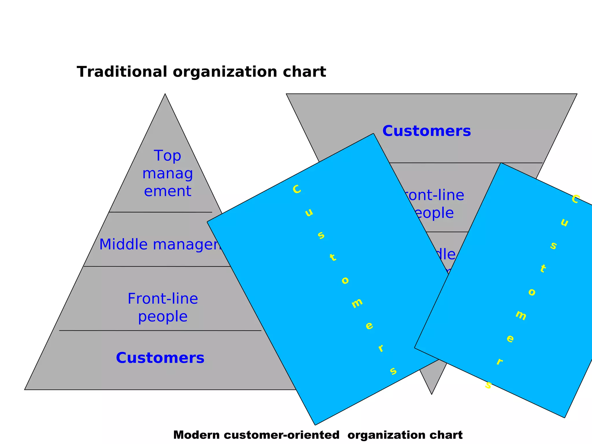 Modern customer-oriented organization chart
Top
manag
ement
Middle management
Front-line
people
Customers
Customers
Front-line
people
Middle
management
Top
manage
ment
C
u
s
t
o
m
e
r
s
C
u
s
t
o
m
e
r
s
Traditional organization chart
 