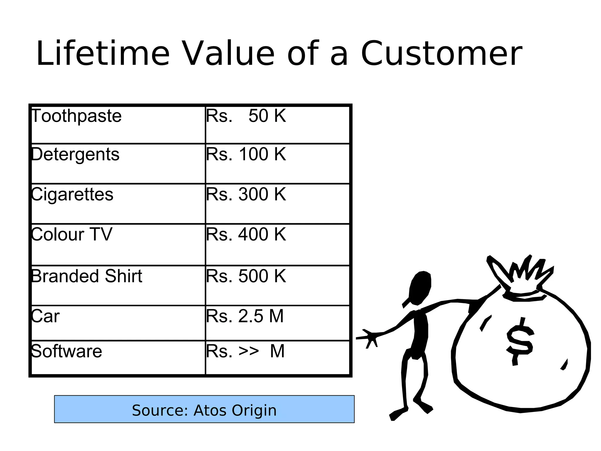 Lifetime Value of a Customer
Toothpaste Rs. 50 K
Detergents Rs. 100 K
Cigarettes Rs. 300 K
Colour TV Rs. 400 K
Branded Shirt Rs. 500 K
Car Rs. 2.5 M
Software Rs. >> M
Source: Atos Origin
 