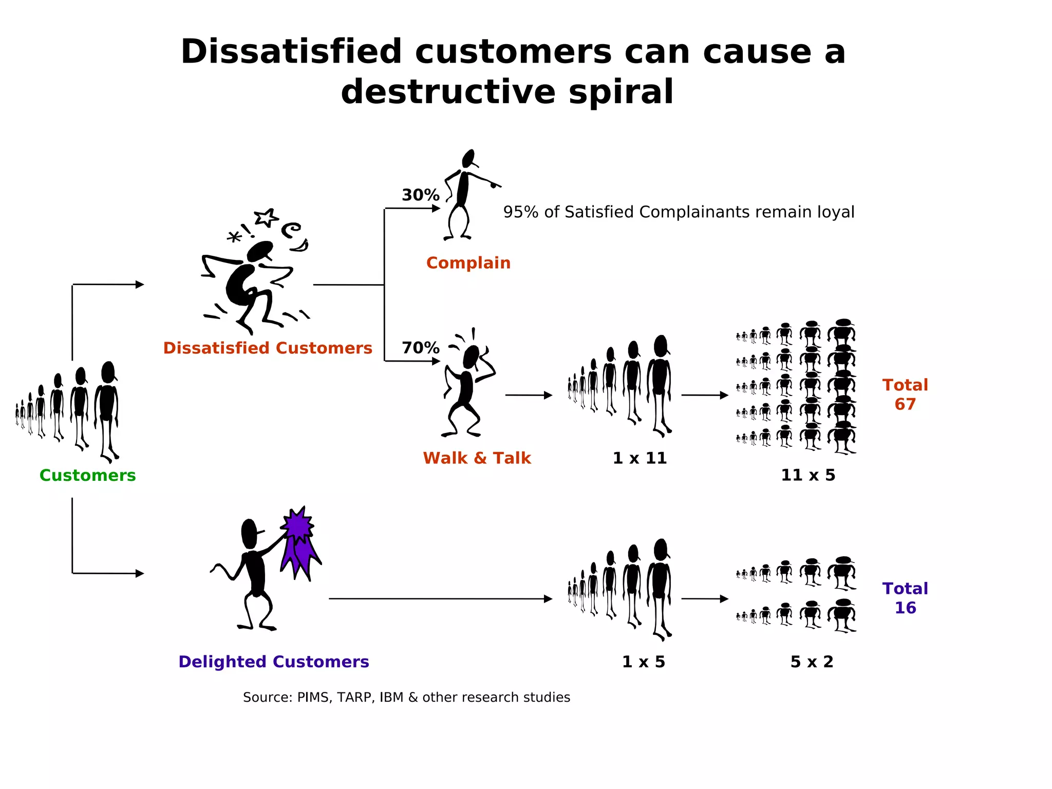Dissatisfied customers can cause a
destructive spiral
Delighted Customers
Customers
Dissatisfied Customers
30%
70%
Complain
Walk & Talk
95% of Satisfied Complainants remain loyal
1 x 11
11 x 5
Total
67
1 x 5 5 x 2
Total
16
Source: PIMS, TARP, IBM & other research studies
 