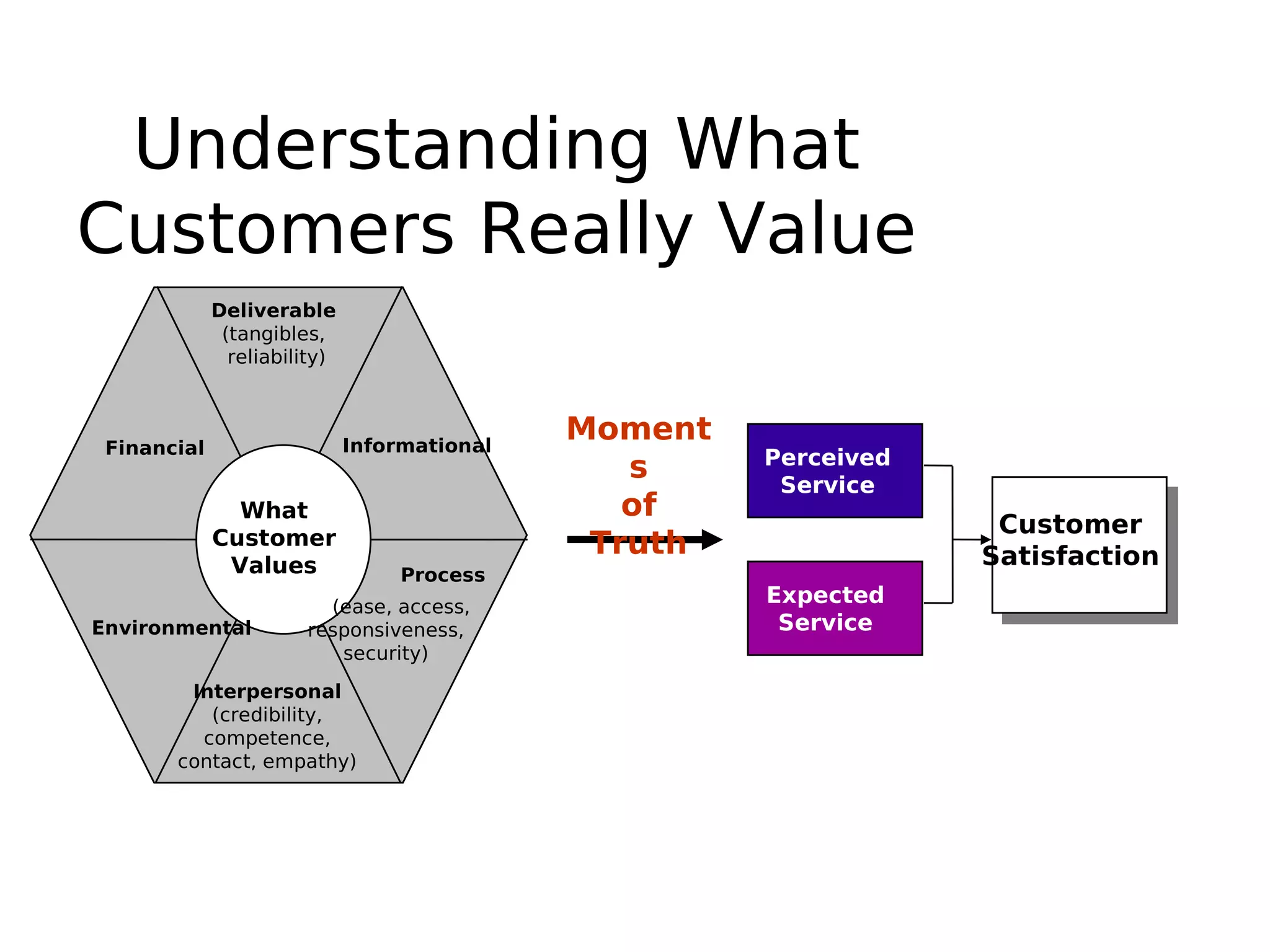 Understanding What
Customers Really Value
Perceived
Service
Expected
Service
Customer
Satisfaction
What
Customer
Values
Deliverable
(tangibles,
reliability)
Financial Informational
(ease, access,
responsiveness,
security)
Interpersonal
(credibility,
competence,
contact, empathy)
Environmental
Process
Moment
s
of
Truth
 