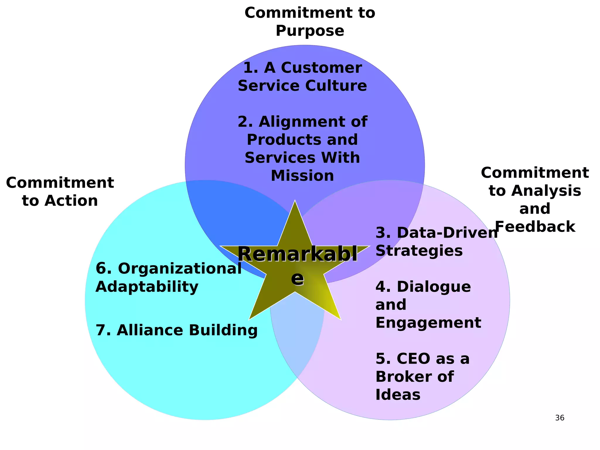 36
RemarkablRemarkabl
ee
1. A Customer
Service Culture
2. Alignment of
Products and
Services With
Mission
6. Organizational
Adaptability
7. Alliance Building
3. Data-Driven
Strategies
4. Dialogue
and
Engagement
5. CEO as a
Broker of
Ideas
Commitment
to Action
Commitment to
Purpose
Commitment
to Analysis
and
Feedback
 