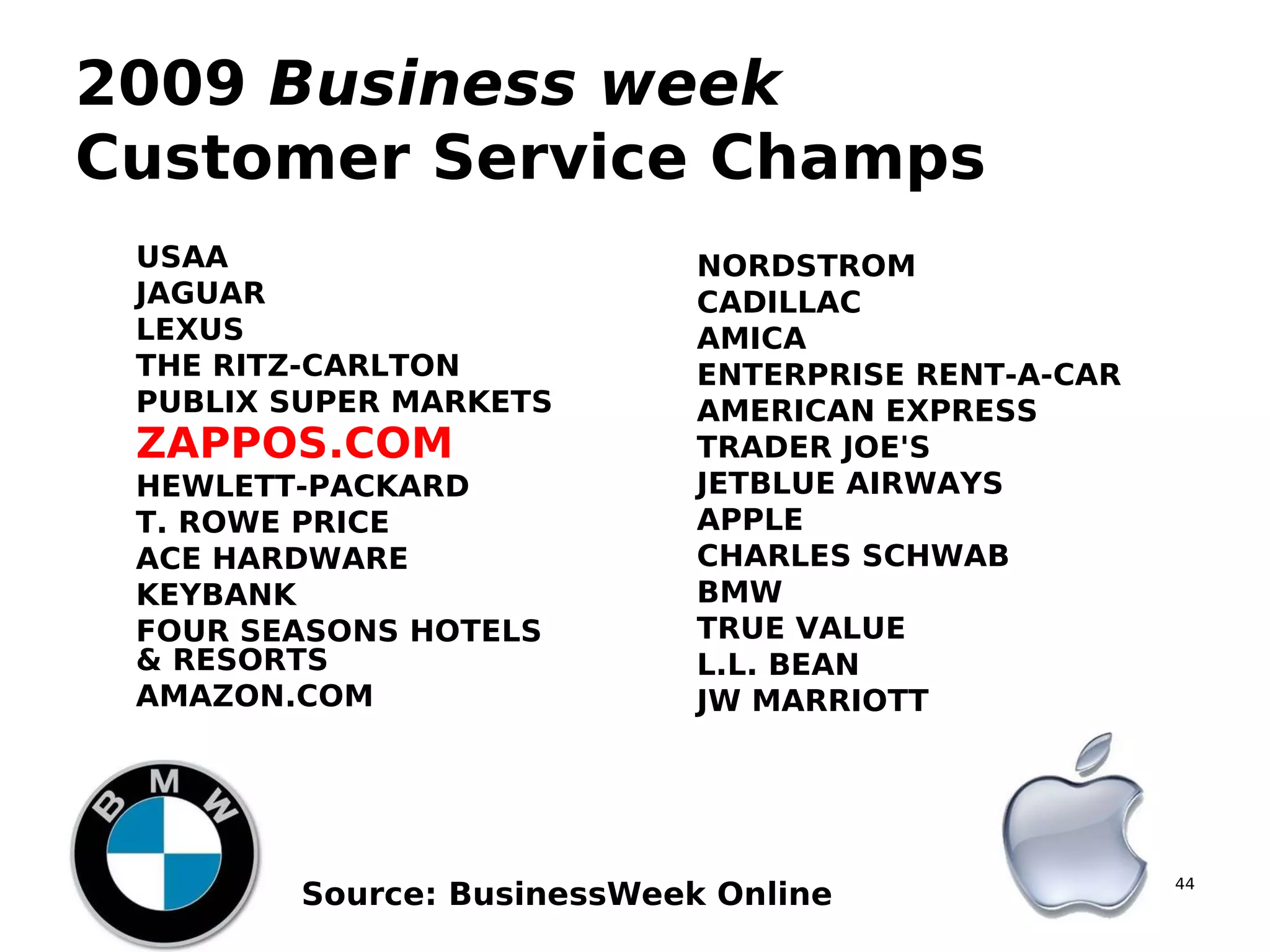 44
2009 Business week
Customer Service Champs
1. USAA 
2. JAGUAR 
3. LEXUS 
4. THE RITZ-CARLTON 
5. PUBLIX SUPER MARKETS 
6. ZAPPOS.COM 
7. HEWLETT-PACKARD 
8. T. ROWE PRICE 
9. ACE HARDWARE 
10. KEYBANK 
11. FOUR SEASONS HOTELS
& RESORTS 
12. AMAZON.COM 
1. NORDSTROM 
2. CADILLAC 
3. AMICA 
4. ENTERPRISE RENT-A-CAR 
5. AMERICAN EXPRESS 
6. TRADER JOE'S 
7. JETBLUE AIRWAYS 
8. APPLE 
9. CHARLES SCHWAB 
10. BMW 
11. TRUE VALUE 
12. L.L. BEAN 
13. JW MARRIOTT 
Source: BusinessWeek Online
 