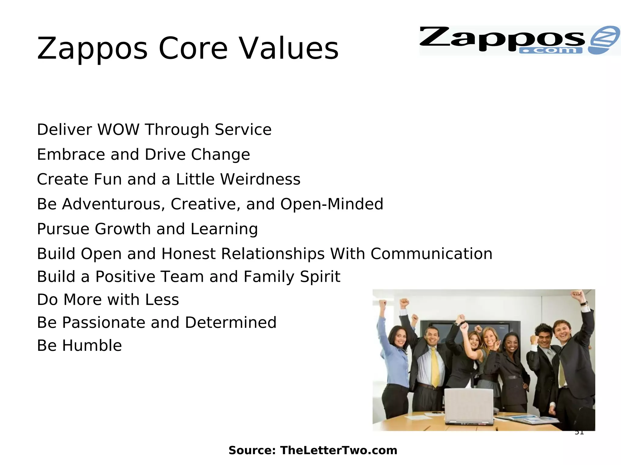 51
Zappos Core Values
Deliver WOW Through Service
Embrace and Drive Change
Create Fun and a Little Weirdness
Be Adventurous, Creative, and Open-Minded
Pursue Growth and Learning
Build Open and Honest Relationships With Communication
Build a Positive Team and Family Spirit
Do More with Less
Be Passionate and Determined
Be Humble
Source: TheLetterTwo.com
 