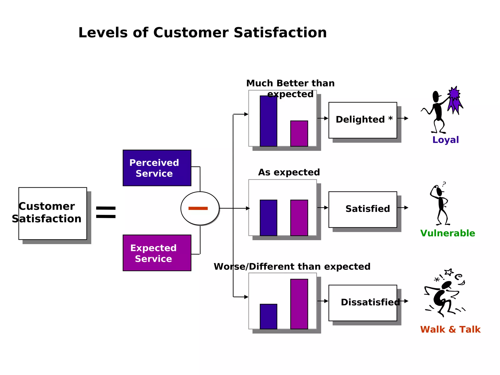 Levels of Customer Satisfaction
Perceived
Service
Expected
Service
Customer
Satisfaction
Much Better than
expected
As expected
Worse/Different than expected
Delighted *
Satisfied
Dissatisfied
Loyal
Vulnerable
Walk & Talk
 