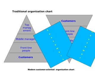 Modern customer-oriented organization chart
Top
manag
ement
Middle management
Front-line
people
Customers
Customers
Front-line
people
Middle
management
Top
manage
ment
C
u
s
t
o
m
e
r
s
C
u
s
t
o
m
e
r
s
Traditional organization chart
 