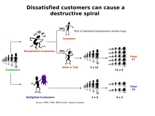 Dissatisfied customers can cause a
destructive spiral
Delighted Customers
Customers
Dissatisfied Customers
30%
70%
Complain
Walk & Talk
95% of Satisfied Complainants remain loyal
1 x 11
11 x 5
Total
67
1 x 5 5 x 2
Total
16
Source: PIMS, TARP, IBM & other research studies
 