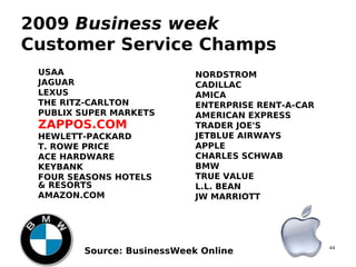 44
2009 Business week
Customer Service Champs
1. USAA 
2. JAGUAR 
3. LEXUS 
4. THE RITZ-CARLTON 
5. PUBLIX SUPER MARKETS 
6. ZAPPOS.COM 
7. HEWLETT-PACKARD 
8. T. ROWE PRICE 
9. ACE HARDWARE 
10. KEYBANK 
11. FOUR SEASONS HOTELS
& RESORTS 
12. AMAZON.COM 
1. NORDSTROM 
2. CADILLAC 
3. AMICA 
4. ENTERPRISE RENT-A-CAR 
5. AMERICAN EXPRESS 
6. TRADER JOE'S 
7. JETBLUE AIRWAYS 
8. APPLE 
9. CHARLES SCHWAB 
10. BMW 
11. TRUE VALUE 
12. L.L. BEAN 
13. JW MARRIOTT 
Source: BusinessWeek Online
 