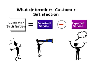 What determines Customer
Satisfaction
Customer
Satisfaction
Perceived
Service
Expected
Service
 