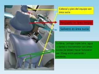 Cabezal y pies del equipo son
área sucia
Respaldo es área limpia
Turbina, jeringa triple (aire, agua
y Spray) y micromotor son áreas
Sucias.Se deben hacer funcionar
por 20seg entre paciente y
paciente
Salivero es área sucia
 