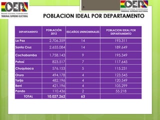 5
DEPARTAMENTO
POBLACIÓN
2012
ESCAÑOS UNINOMINALES
POBLACION IDEAL POR
DEPARTAMEMTO
La Paz 2.706.359 14 193.311
Santa Cruz 2.655.084 14 189.649
Cochabamba 1.758.143 9 195.349
Potosí 823.517 7 117.645
Chuquisaca 576.153 5 115.231
Oruro 494.178 4 123.545
Tarija 482.196 4 120.549
Beni 421.196 4 105.299
Pando 110.436 2 55.218
TOTAL 10.027.262 63
 