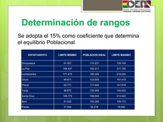 Determinación de rangos
DEPARTAMENTO LIMITE MINIMO POBLACION IDEAL LIMITE MAXIMO
Chuquisaca 91.357 115.231 139.105
La Paz 169.437 193.311 217.185
Cochabamba 171.475 195.349 219.223
Oruro 99.671 123.545 147.419
Potosí 93.771 117.645 141.519
Tarija 96.675 120.549 144.423
Santa Cruz 165.775 189.649 213.523
Beni 81.425 105.299 129.173
Pando 31.344 55.218 79.092
Se adopta el 15% como coeficiente que determina
el equilibrio Poblacional
 